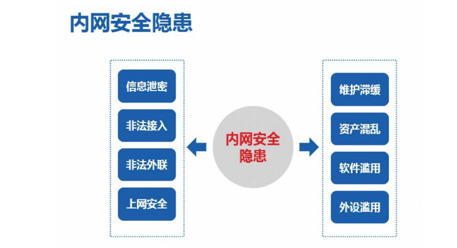 內(nèi)網(wǎng)桌面安全解決方案