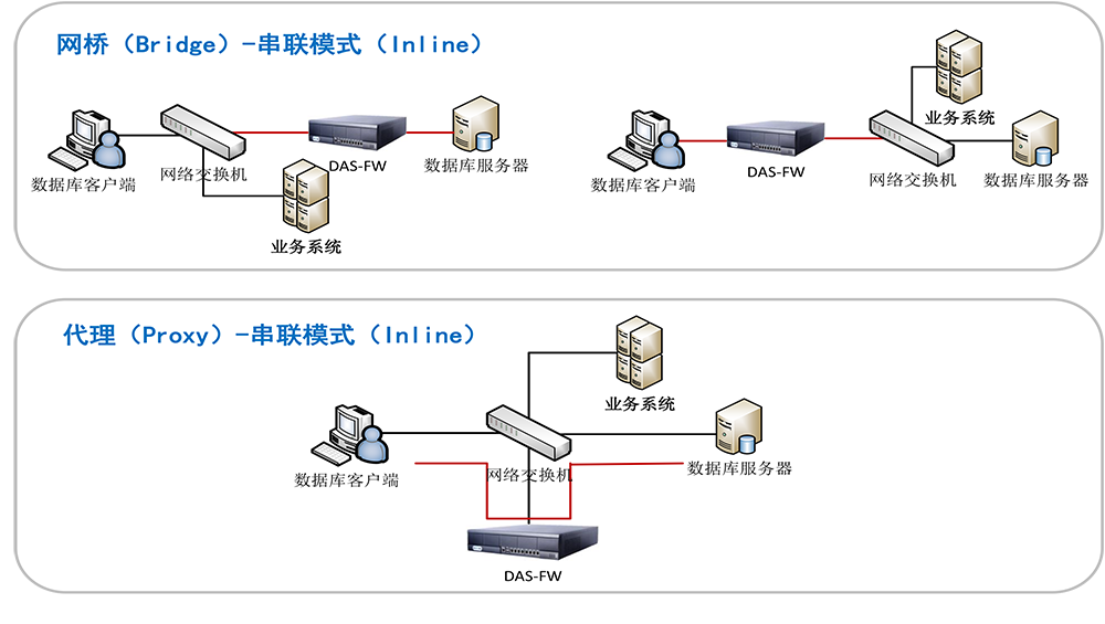 億賽通數(shù)據(jù)庫防火墻（DAS-FW）