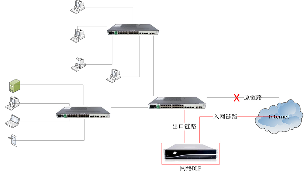 網絡數據泄露防護系統(tǒng)（NetDLP）