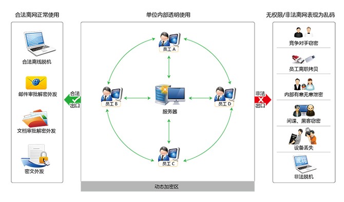 電子文檔安全管理系統(tǒng)（CDG）